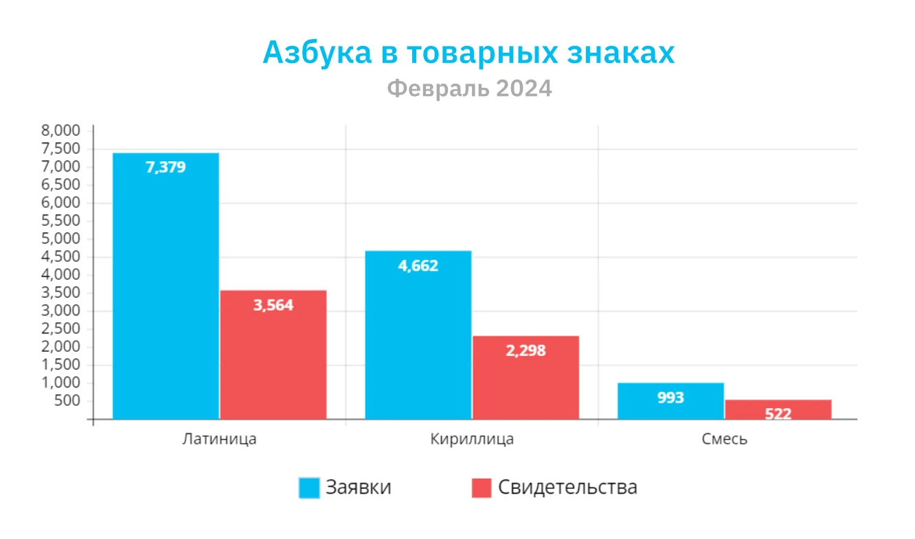 Латиница, кириллица, товарные знаки